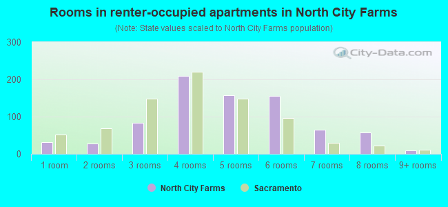Rooms in renter-occupied apartments in North City Farms