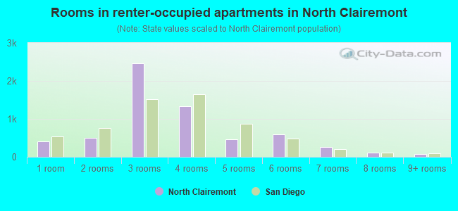 Rooms in renter-occupied apartments in North Clairemont