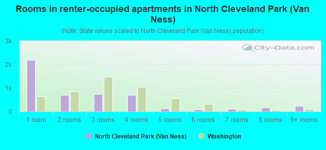 Rooms in renter-occupied apartments in North Cleveland Park (Van Ness)
