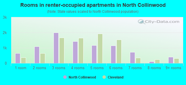Rooms in renter-occupied apartments in North Collinwood