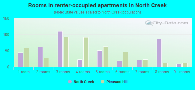 Rooms in renter-occupied apartments in North Creek