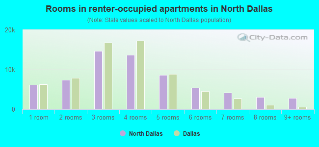 Rooms in renter-occupied apartments in North Dallas