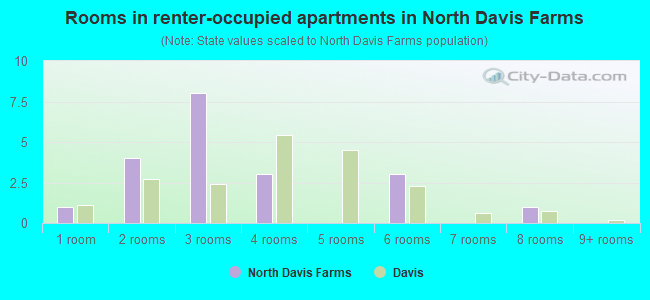 Rooms in renter-occupied apartments in North Davis Farms