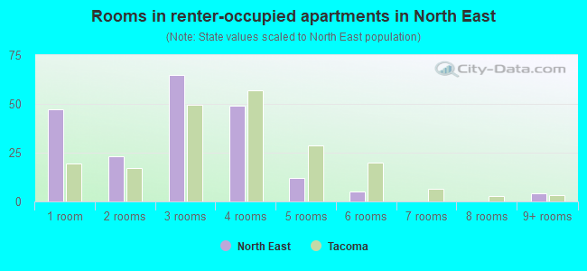 Rooms in renter-occupied apartments in North East