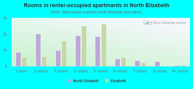 Rooms in renter-occupied apartments in North Elizabeth