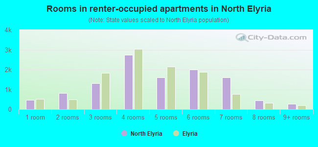 Rooms in renter-occupied apartments in North Elyria