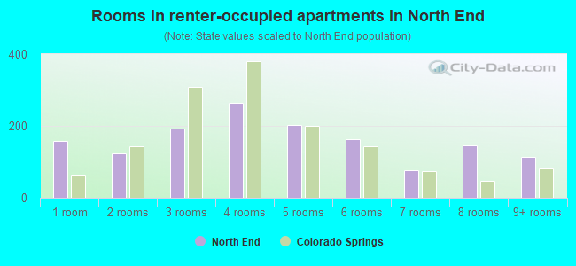 Rooms in renter-occupied apartments in North End