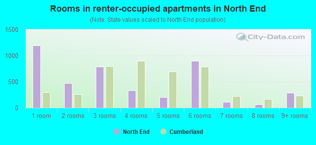 Rooms in renter-occupied apartments in North End