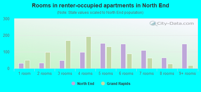 Rooms in renter-occupied apartments in North End