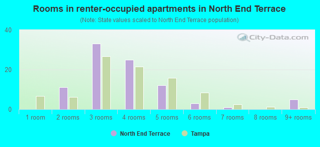 Rooms in renter-occupied apartments in North End Terrace