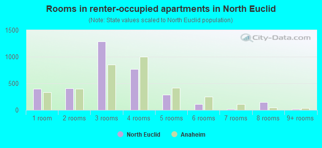 Rooms in renter-occupied apartments in North Euclid