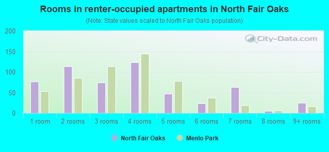 Rooms in renter-occupied apartments in North Fair Oaks