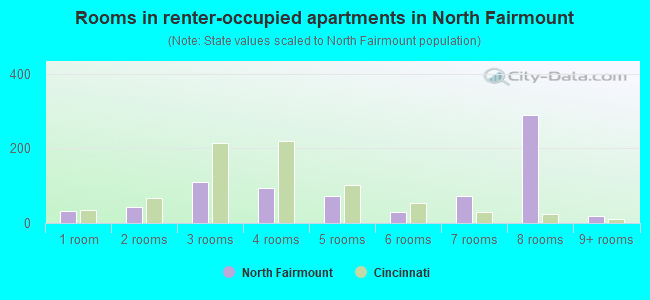 Rooms in renter-occupied apartments in North Fairmount