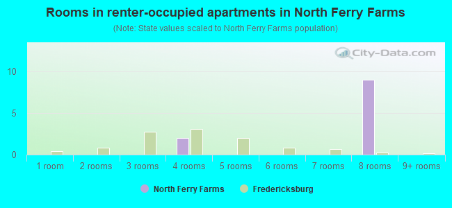 Rooms in renter-occupied apartments in North Ferry Farms