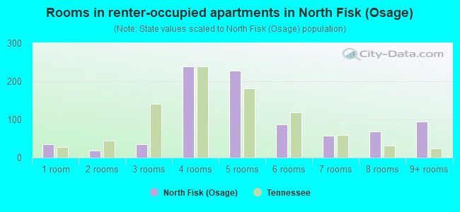 Rooms in renter-occupied apartments in North Fisk (Osage)