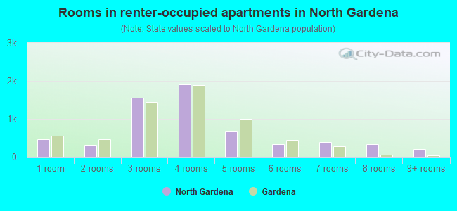 Rooms in renter-occupied apartments in North Gardena