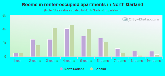 Rooms in renter-occupied apartments in North Garland