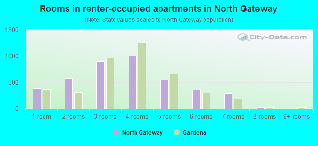 Rooms in renter-occupied apartments in North Gateway