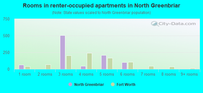 Rooms in renter-occupied apartments in North Greenbriar