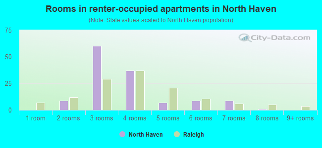 Rooms in renter-occupied apartments in North Haven