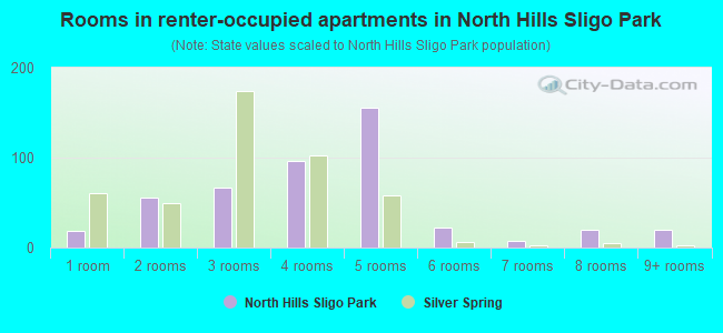 Rooms in renter-occupied apartments in North Hills Sligo Park