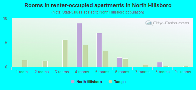 Rooms in renter-occupied apartments in North Hillsboro