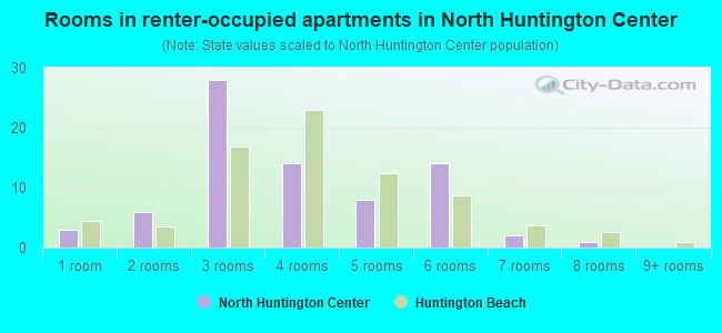 Rooms in renter-occupied apartments in North Huntington Center