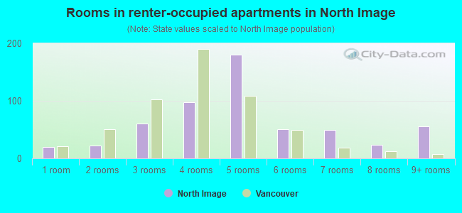 Rooms in renter-occupied apartments in North Image