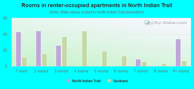 Rooms in renter-occupied apartments in North Indian Trail