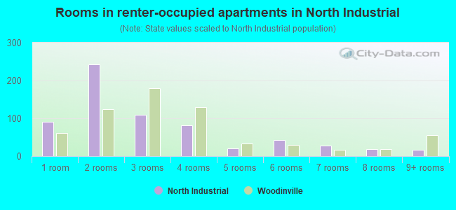 Rooms in renter-occupied apartments in North Industrial
