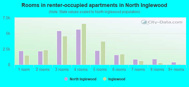 Rooms in renter-occupied apartments in North Inglewood