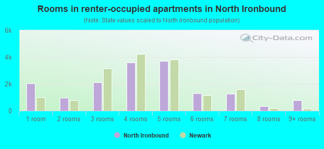 Rooms in renter-occupied apartments in North Ironbound