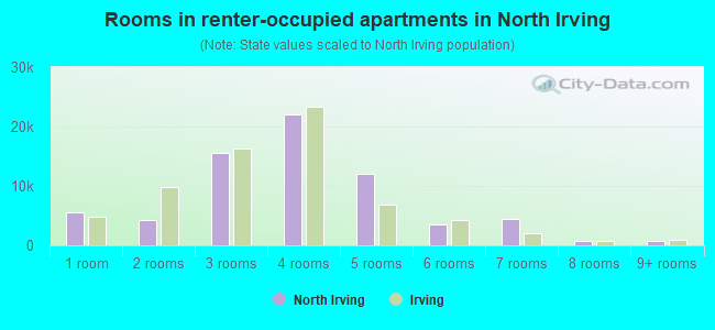 Rooms in renter-occupied apartments in North Irving