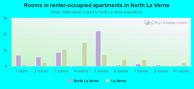 Rooms in renter-occupied apartments in North La Verne