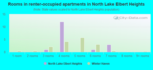Rooms in renter-occupied apartments in North Lake Elbert Heights