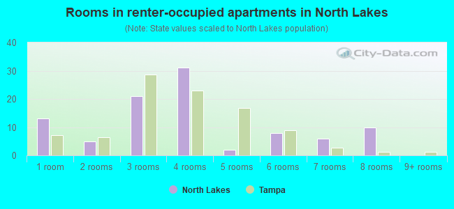 Rooms in renter-occupied apartments in North Lakes