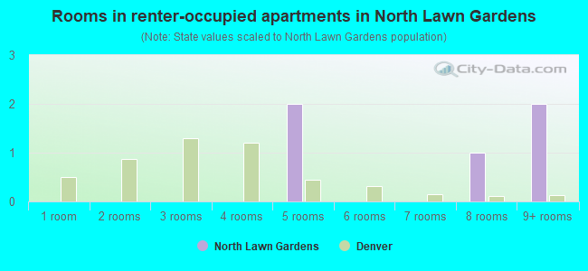 Rooms in renter-occupied apartments in North Lawn Gardens