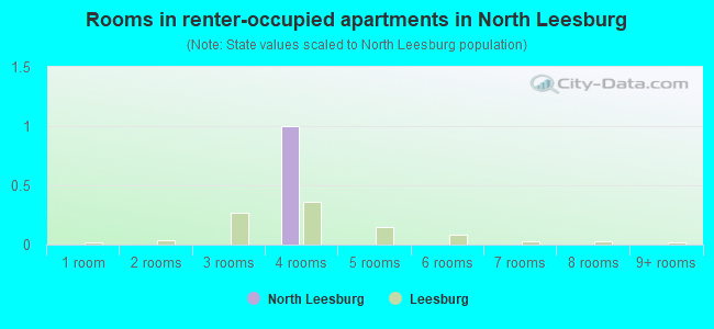 Rooms in renter-occupied apartments in North Leesburg