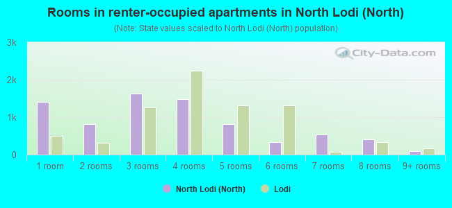 Rooms in renter-occupied apartments in North Lodi (North)