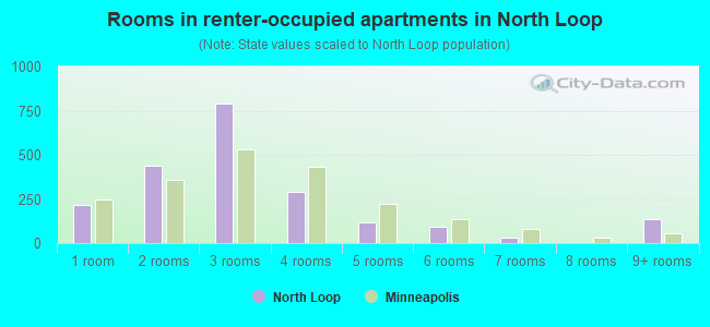 Rooms in renter-occupied apartments in North Loop