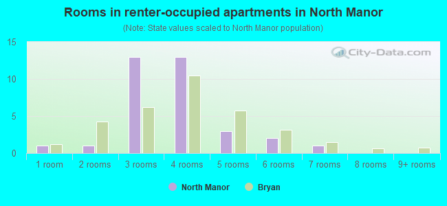 Rooms in renter-occupied apartments in North Manor