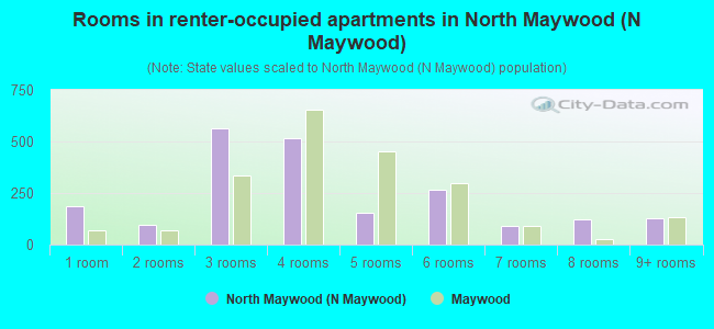 Rooms in renter-occupied apartments in North Maywood (N Maywood)