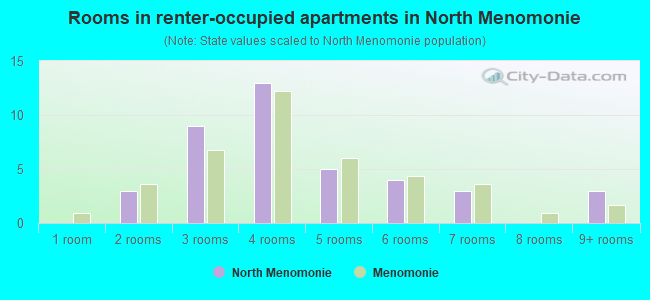 Rooms in renter-occupied apartments in North Menomonie