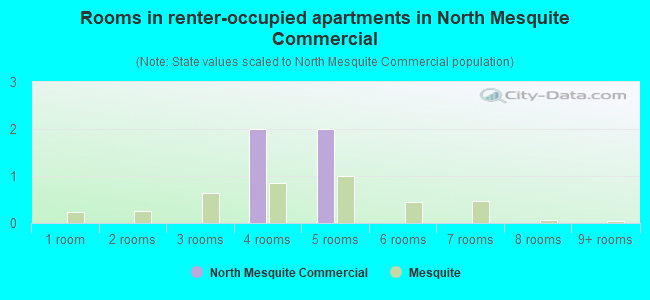 Rooms in renter-occupied apartments in North Mesquite Commercial