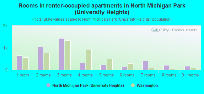 Rooms in renter-occupied apartments in North Michigan Park (University Heights)