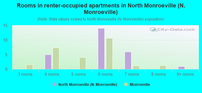 Rooms in renter-occupied apartments in North Monroeville (N. Monroeville)