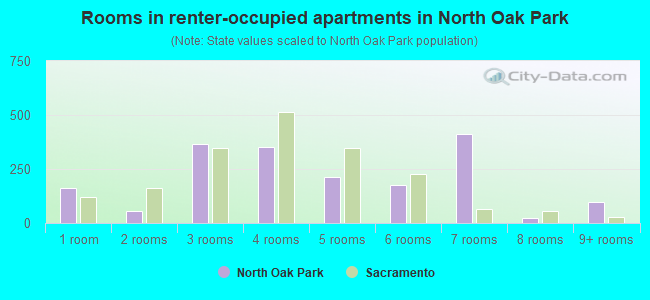 Rooms in renter-occupied apartments in North Oak Park