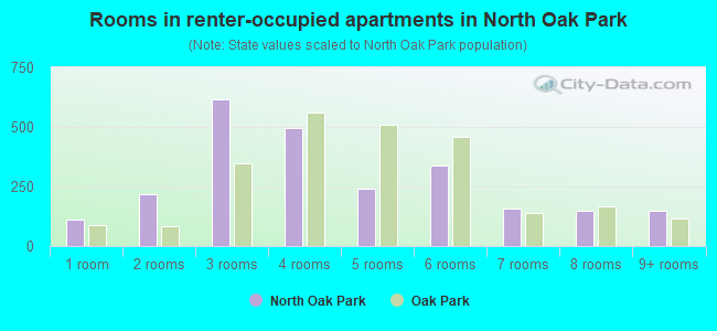 Rooms in renter-occupied apartments in North Oak Park