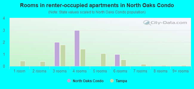 Rooms in renter-occupied apartments in North Oaks Condo