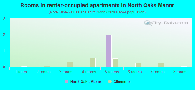 Rooms in renter-occupied apartments in North Oaks Manor